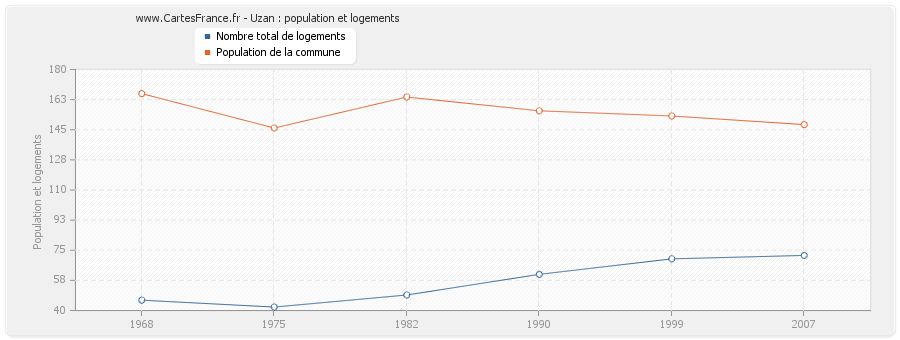 Uzan : population et logements