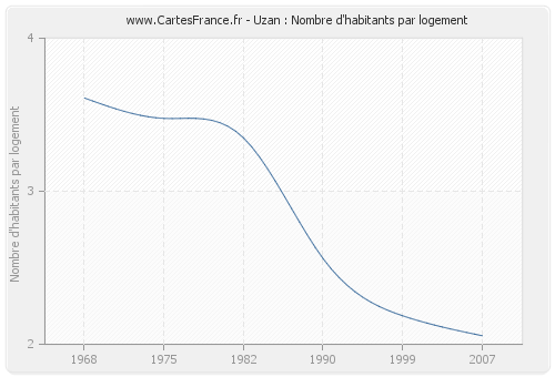 Uzan : Nombre d'habitants par logement