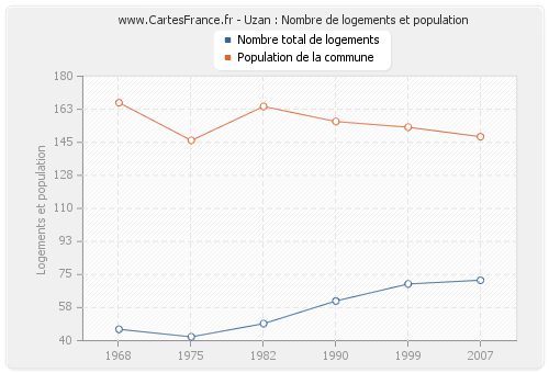 Uzan : Nombre de logements et population