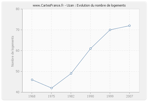 Uzan : Evolution du nombre de logements