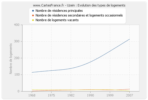 Uzein : Evolution des types de logements