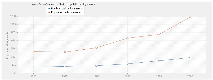 Uzein : population et logements