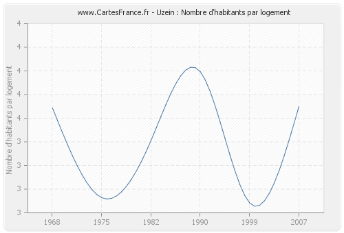 Uzein : Nombre d'habitants par logement