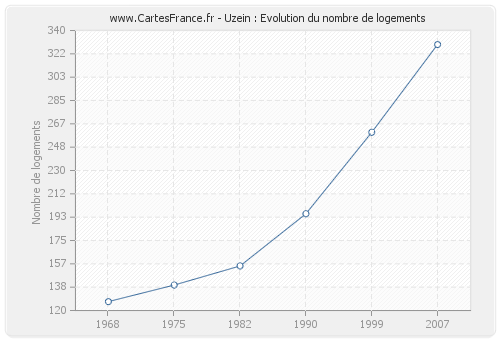 Uzein : Evolution du nombre de logements