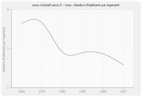 Uzos : Nombre d'habitants par logement
