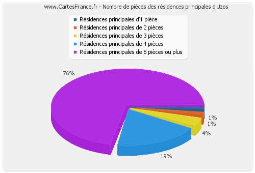 Nombre de pièces des résidences principales d'Uzos