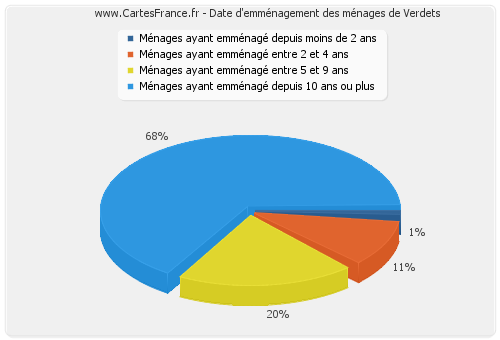 Date d'emménagement des ménages de Verdets