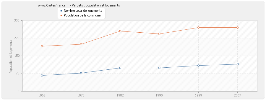 Verdets : population et logements