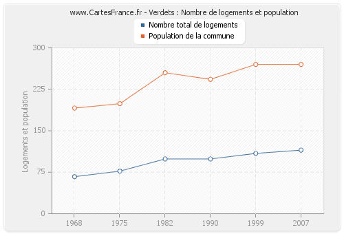 Verdets : Nombre de logements et population