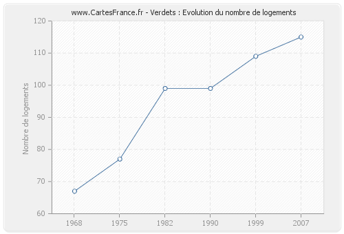 Verdets : Evolution du nombre de logements