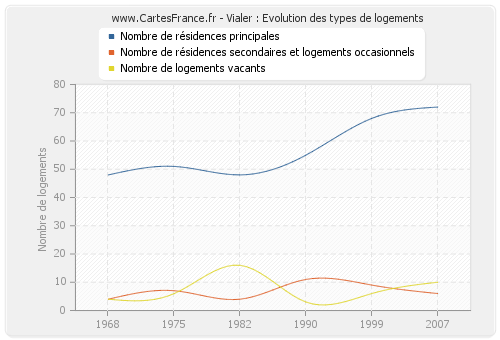 Vialer : Evolution des types de logements