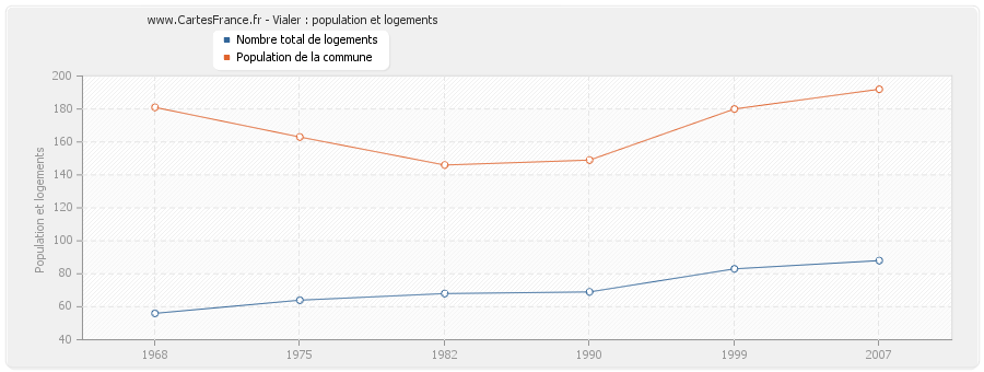 Vialer : population et logements