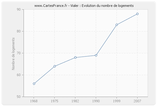 Vialer : Evolution du nombre de logements