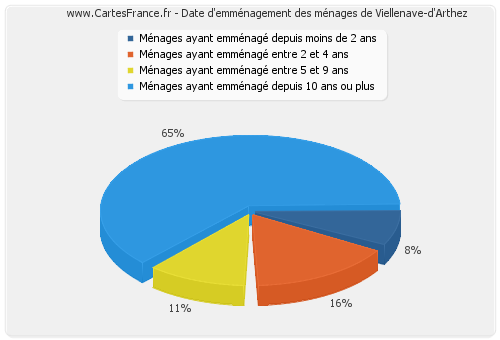 Date d'emménagement des ménages de Viellenave-d'Arthez