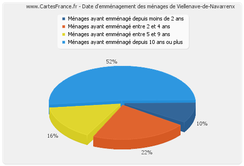 Date d'emménagement des ménages de Viellenave-de-Navarrenx