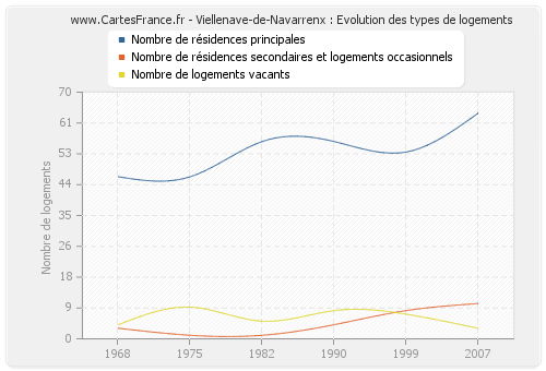 Viellenave-de-Navarrenx : Evolution des types de logements