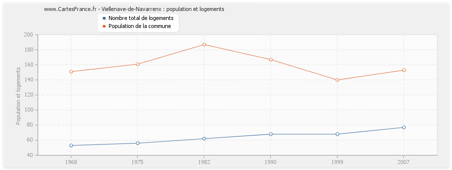 Viellenave-de-Navarrenx : population et logements