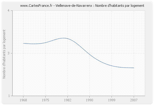 Viellenave-de-Navarrenx : Nombre d'habitants par logement