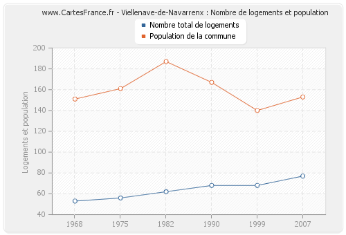 Viellenave-de-Navarrenx : Nombre de logements et population