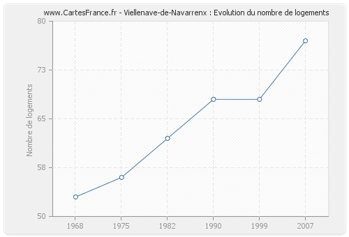 Viellenave-de-Navarrenx : Evolution du nombre de logements