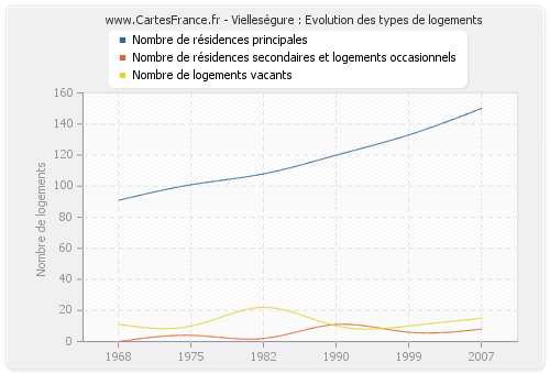 Vielleségure : Evolution des types de logements