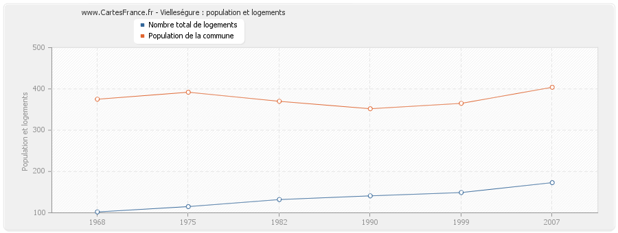 Vielleségure : population et logements