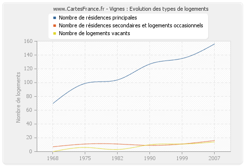 Vignes : Evolution des types de logements