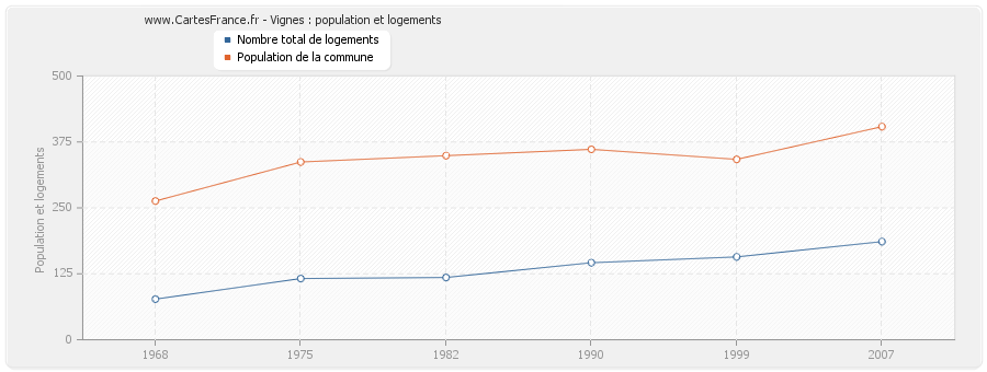 Vignes : population et logements