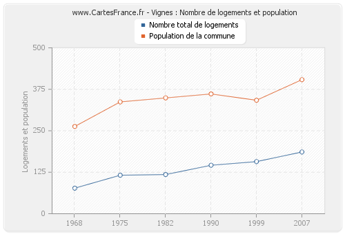 Vignes : Nombre de logements et population