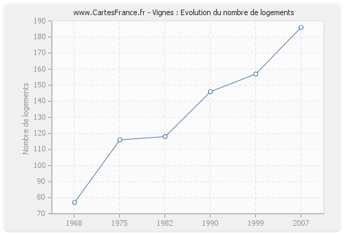 Vignes : Evolution du nombre de logements