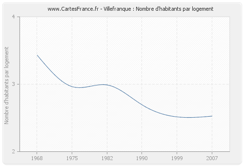 Villefranque : Nombre d'habitants par logement