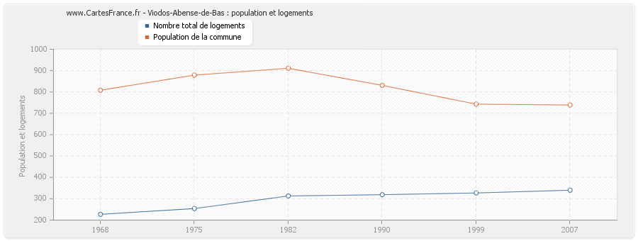 Viodos-Abense-de-Bas : population et logements