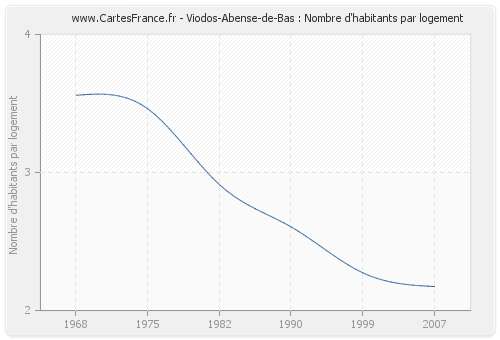 Viodos-Abense-de-Bas : Nombre d'habitants par logement