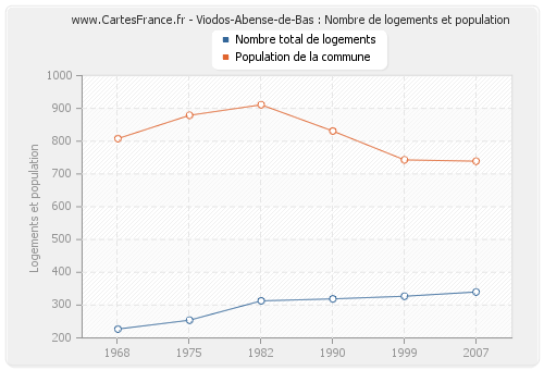 Viodos-Abense-de-Bas : Nombre de logements et population