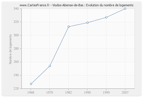 Viodos-Abense-de-Bas : Evolution du nombre de logements