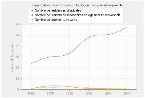 Viven : Evolution des types de logements