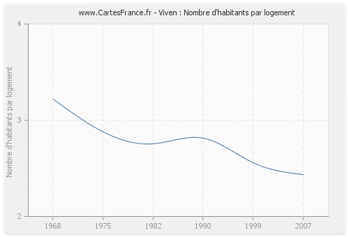 Viven : Nombre d'habitants par logement