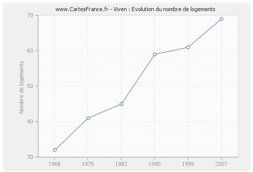 Viven : Evolution du nombre de logements