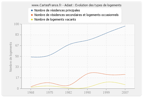 Adast : Evolution des types de logements