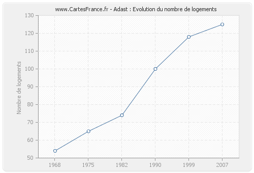 Adast : Evolution du nombre de logements