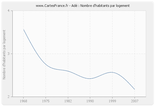 Adé : Nombre d'habitants par logement