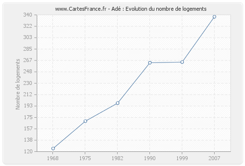 Adé : Evolution du nombre de logements