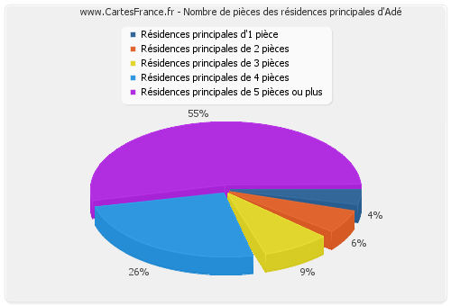 Nombre de pièces des résidences principales d'Adé