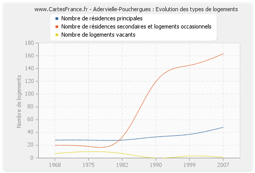 Adervielle-Pouchergues : Evolution des types de logements