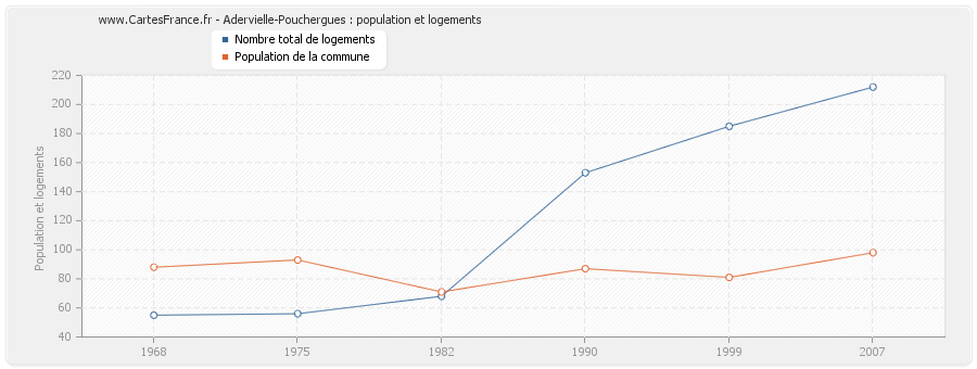 Adervielle-Pouchergues : population et logements