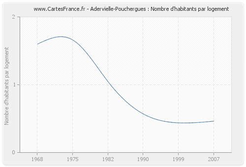 Adervielle-Pouchergues : Nombre d'habitants par logement