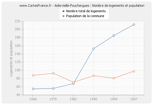 Adervielle-Pouchergues : Nombre de logements et population