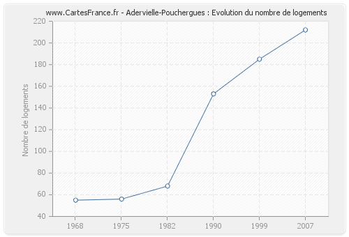Adervielle-Pouchergues : Evolution du nombre de logements