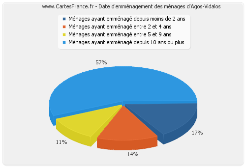 Date d'emménagement des ménages d'Agos-Vidalos