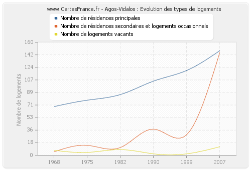 Agos-Vidalos : Evolution des types de logements